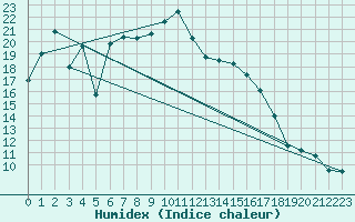 Courbe de l'humidex pour Cuprija