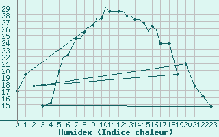 Courbe de l'humidex pour Pskov