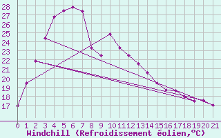 Courbe du refroidissement olien pour Fremantle East Fremantle