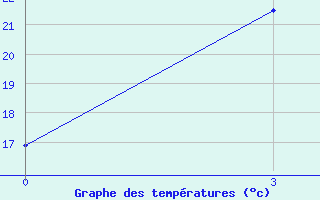 Courbe de tempratures pour Luxi