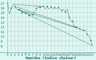 Courbe de l'humidex pour Luxembourg (Lux)