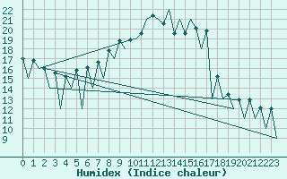 Courbe de l'humidex pour Lugano (Sw)