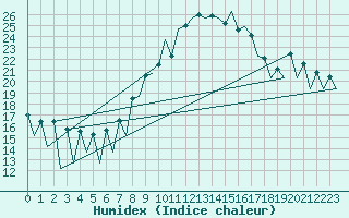 Courbe de l'humidex pour Lugano (Sw)