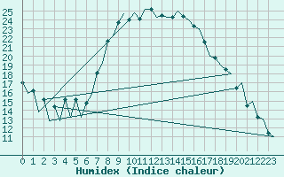 Courbe de l'humidex pour Nis