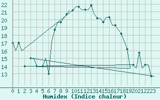 Courbe de l'humidex pour Alghero