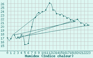 Courbe de l'humidex pour Djerba Mellita