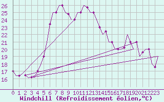 Courbe du refroidissement olien pour Paphos Airport