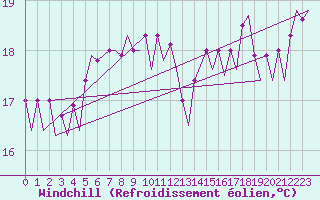 Courbe du refroidissement olien pour Platform K14-fa-1c Sea