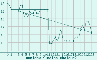 Courbe de l'humidex pour Tunis-Carthage