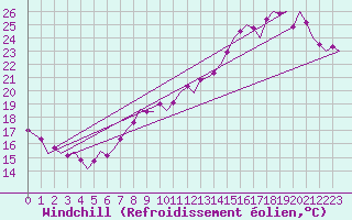 Courbe du refroidissement olien pour Le Goeree