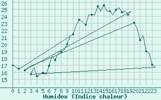 Courbe de l'humidex pour London / Heathrow (UK)