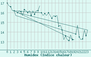 Courbe de l'humidex pour Torino / Caselle