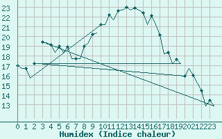 Courbe de l'humidex pour Bardenas Reales