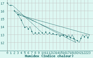 Courbe de l'humidex pour Euro Platform