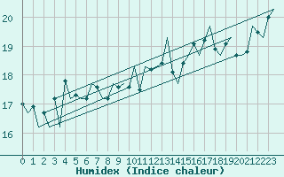Courbe de l'humidex pour Platform K14-fa-1c Sea
