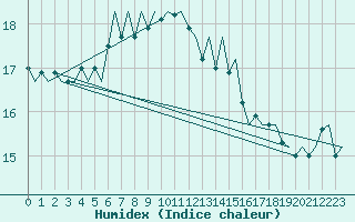 Courbe de l'humidex pour Groningen Airport Eelde
