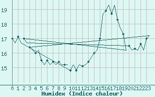 Courbe de l'humidex pour Platform L9-ff-1 Sea