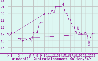 Courbe du refroidissement olien pour Djerba Mellita