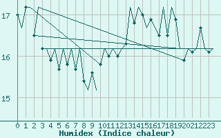 Courbe de l'humidex pour Platform Hoorn-a Sea