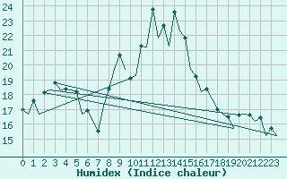 Courbe de l'humidex pour Salamanca / Matacan