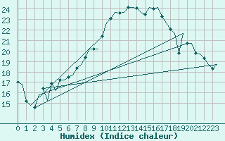 Courbe de l'humidex pour Noervenich