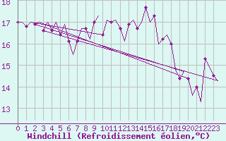 Courbe du refroidissement olien pour Erfurt-Bindersleben