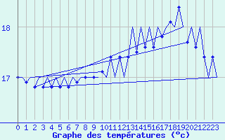 Courbe de tempratures pour Platform K14-fa-1c Sea