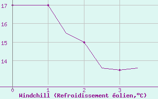 Courbe du refroidissement olien pour Brescia / Montichia