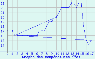 Courbe de tempratures pour Brescia / Montichia