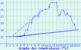 Courbe de tempratures pour Pisa / S. Giusto