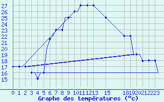 Courbe de tempratures pour Benina