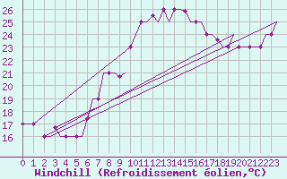 Courbe du refroidissement olien pour Alghero