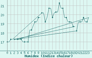 Courbe de l'humidex pour Portoroz