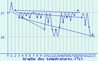 Courbe de tempratures pour Platform K14-fa-1c Sea