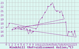 Courbe du refroidissement olien pour Frankfort (All)