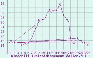 Courbe du refroidissement olien pour Vitoria