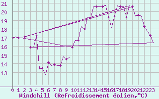 Courbe du refroidissement olien pour Doncaster Sheffield