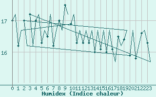 Courbe de l'humidex pour Platform Hoorn-a Sea