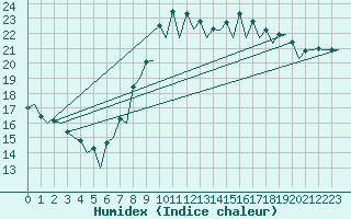 Courbe de l'humidex pour Barcelona / Aeropuerto