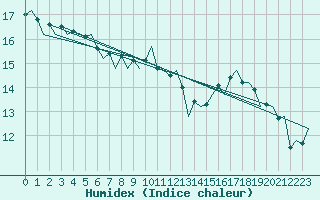 Courbe de l'humidex pour Duesseldorf