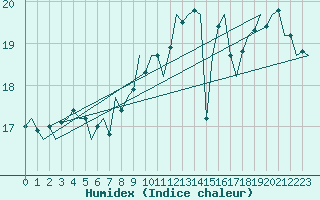 Courbe de l'humidex pour Platform K14-fa-1c Sea