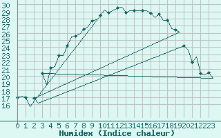 Courbe de l'humidex pour Linkoping / Malmen