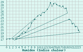 Courbe de l'humidex pour Molde / Aro