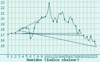 Courbe de l'humidex pour Oran / Es Senia