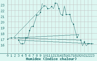 Courbe de l'humidex pour Olbia / Costa Smeralda