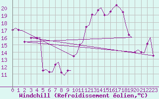 Courbe du refroidissement olien pour Trondheim / Vaernes