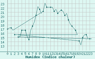 Courbe de l'humidex pour Firenze / Peretola