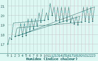 Courbe de l'humidex pour Ibiza (Esp)