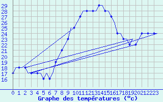 Courbe de tempratures pour Sanliurfa