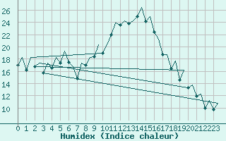 Courbe de l'humidex pour Bilbao (Esp)